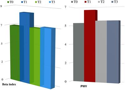 Arterial Stiffness: Effects of Anticancer Drugs Used for Breast Cancer Women